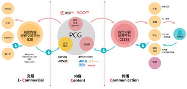 從視覺(jué)中國(guó)看圖片行業(yè)的供（配）電業(yè)務(wù) 產(chǎn)品視角下的三年行業(yè)觀察